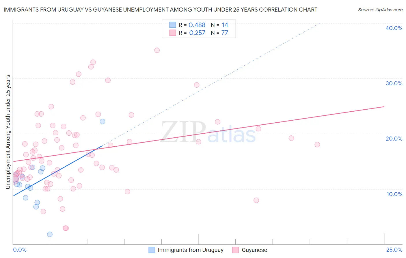 Immigrants from Uruguay vs Guyanese Unemployment Among Youth under 25 years