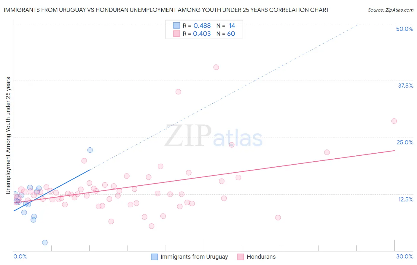 Immigrants from Uruguay vs Honduran Unemployment Among Youth under 25 years