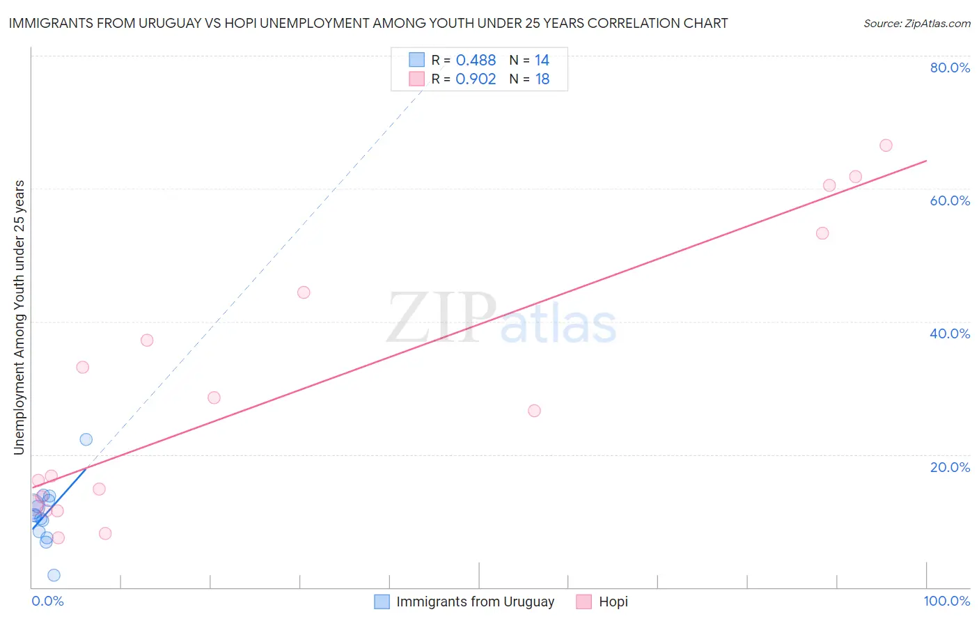 Immigrants from Uruguay vs Hopi Unemployment Among Youth under 25 years