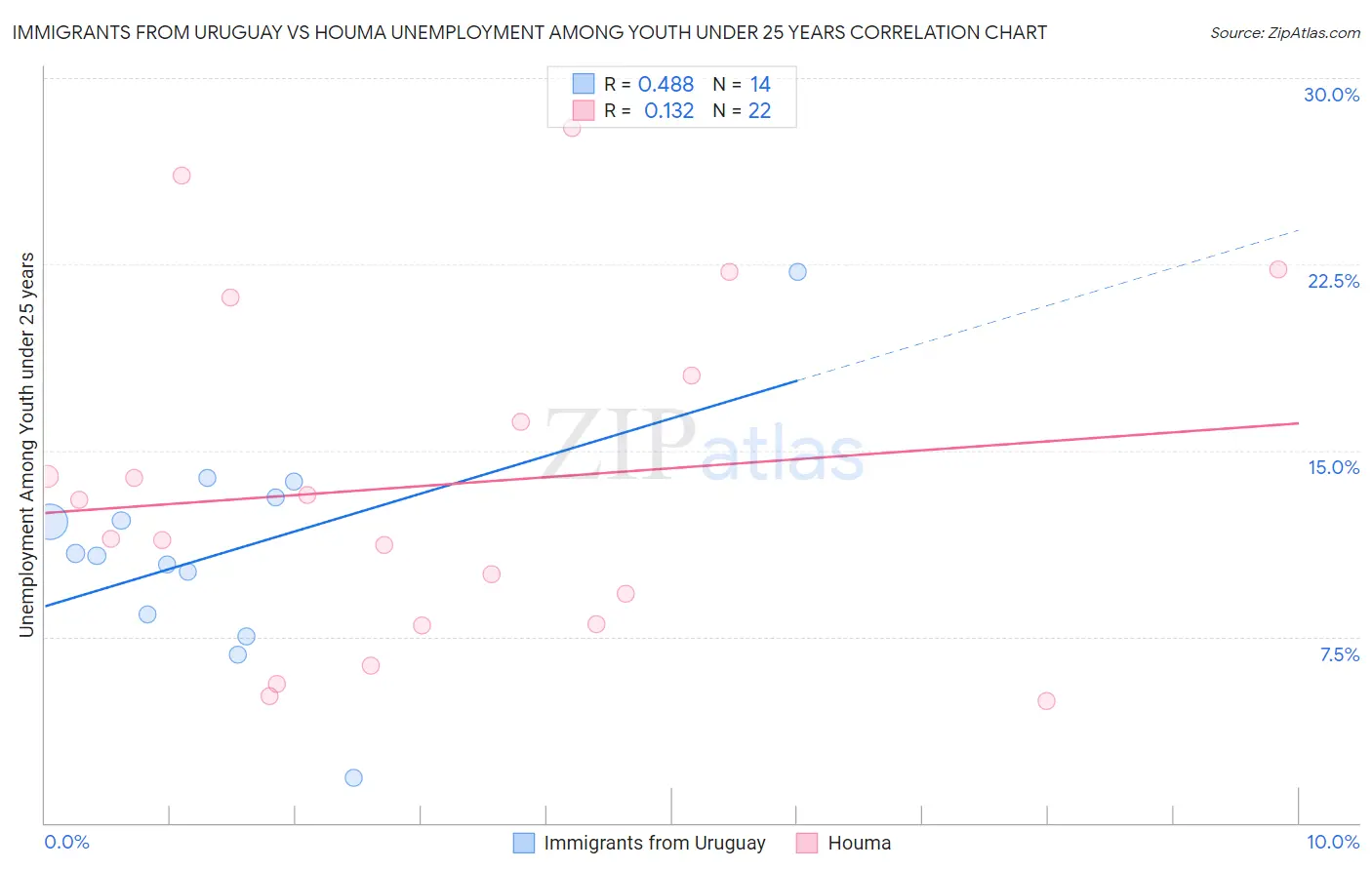 Immigrants from Uruguay vs Houma Unemployment Among Youth under 25 years