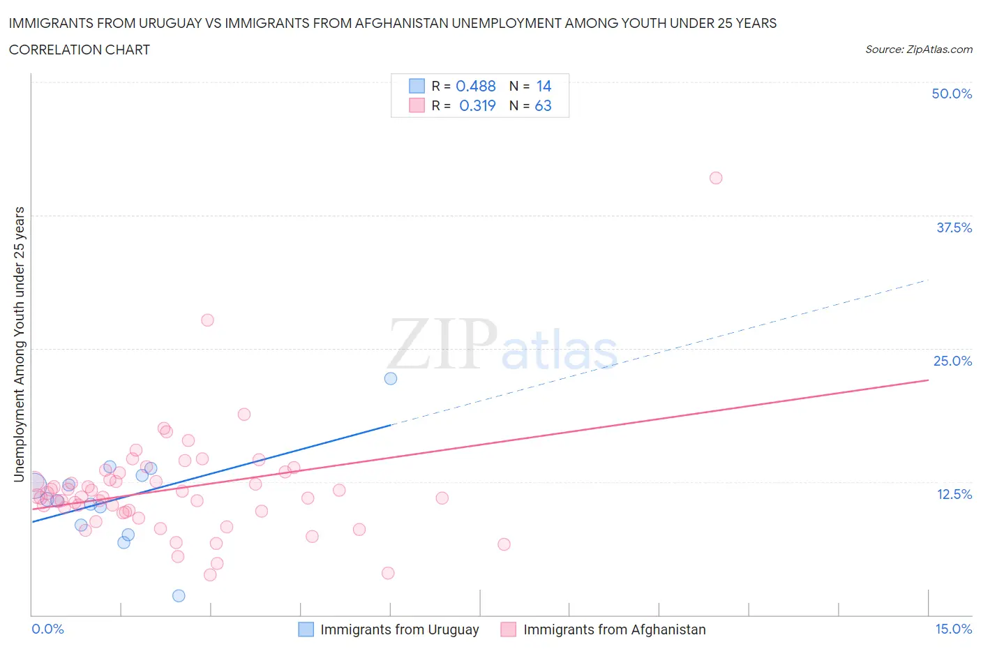 Immigrants from Uruguay vs Immigrants from Afghanistan Unemployment Among Youth under 25 years