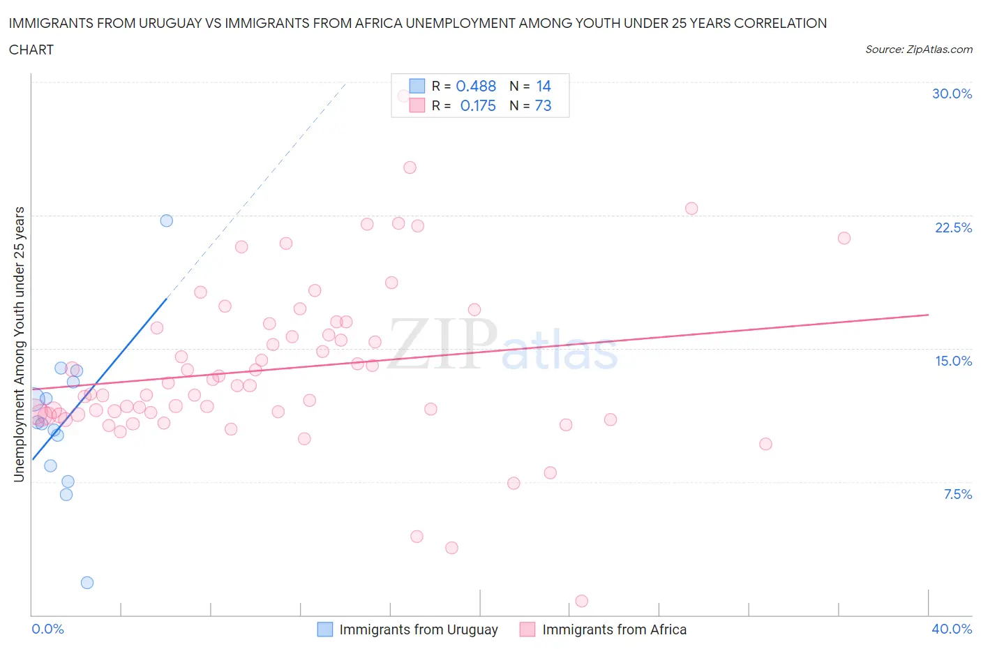 Immigrants from Uruguay vs Immigrants from Africa Unemployment Among Youth under 25 years