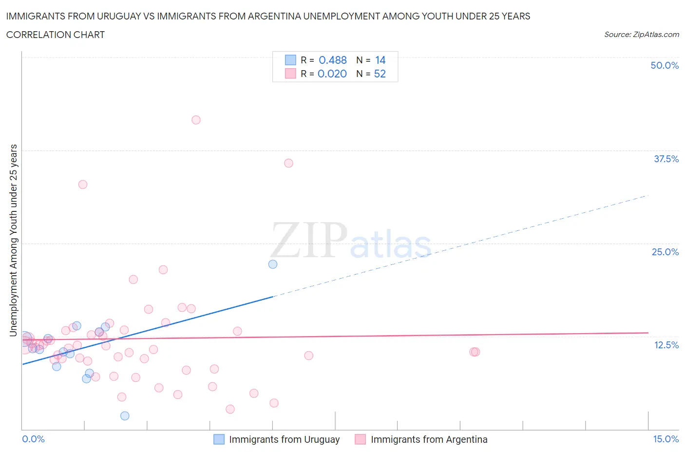 Immigrants from Uruguay vs Immigrants from Argentina Unemployment Among Youth under 25 years