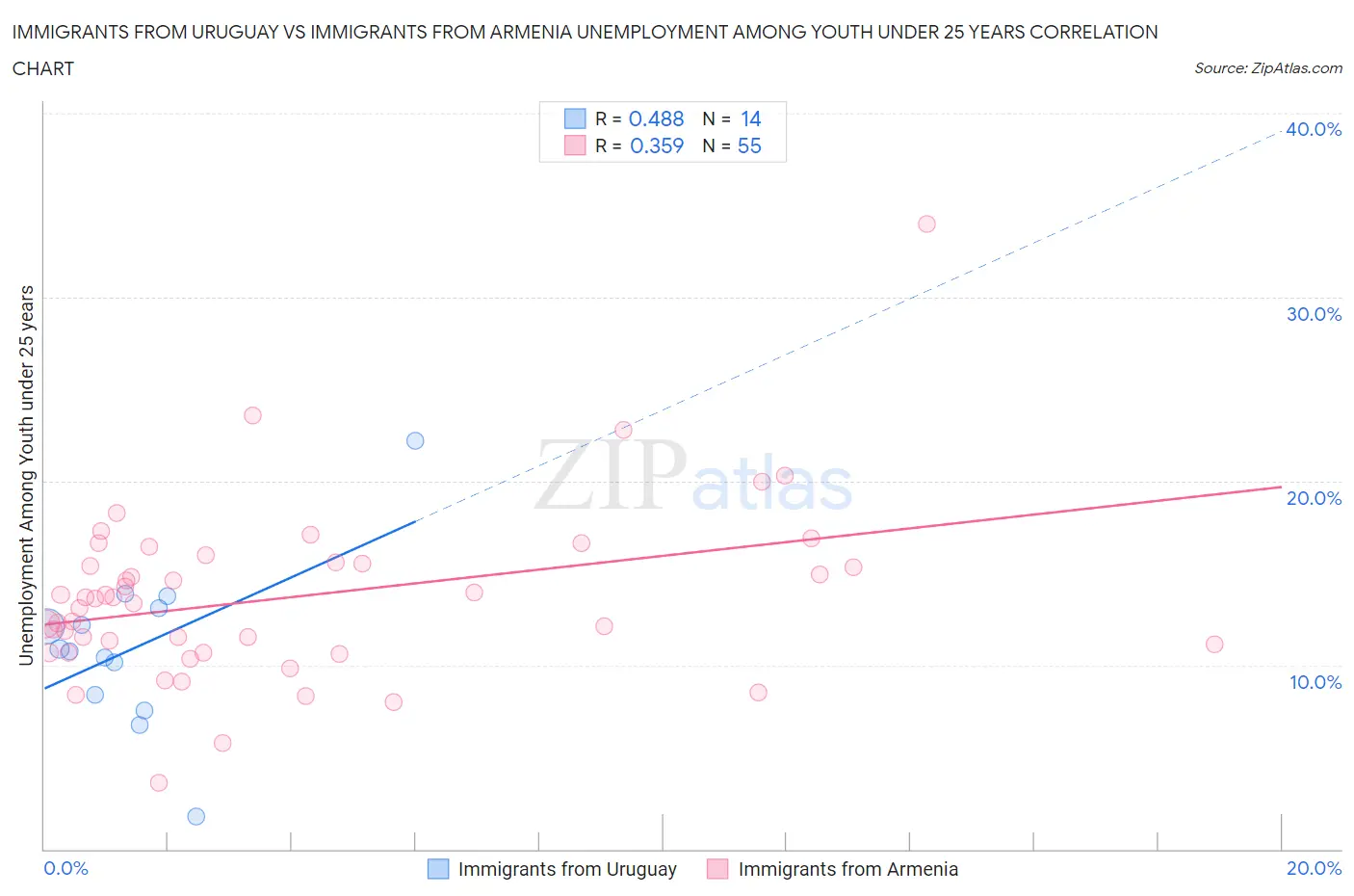 Immigrants from Uruguay vs Immigrants from Armenia Unemployment Among Youth under 25 years