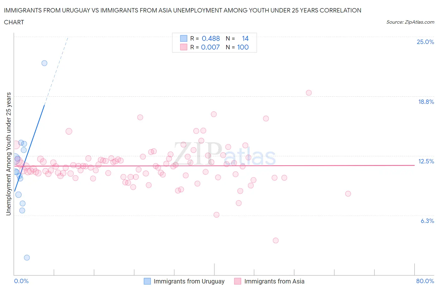Immigrants from Uruguay vs Immigrants from Asia Unemployment Among Youth under 25 years