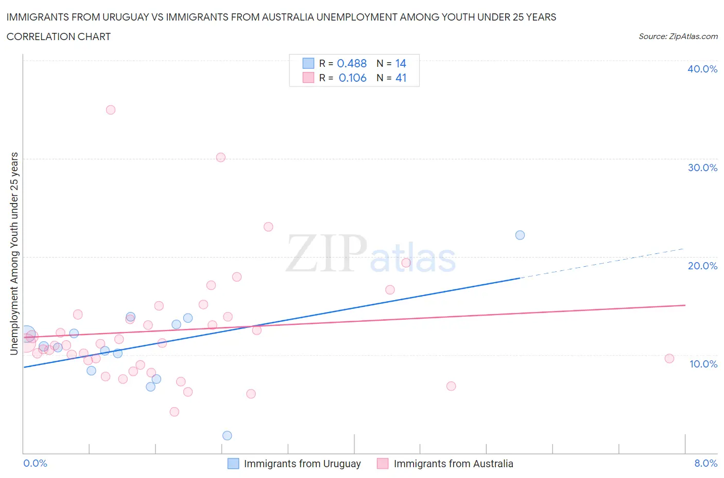 Immigrants from Uruguay vs Immigrants from Australia Unemployment Among Youth under 25 years