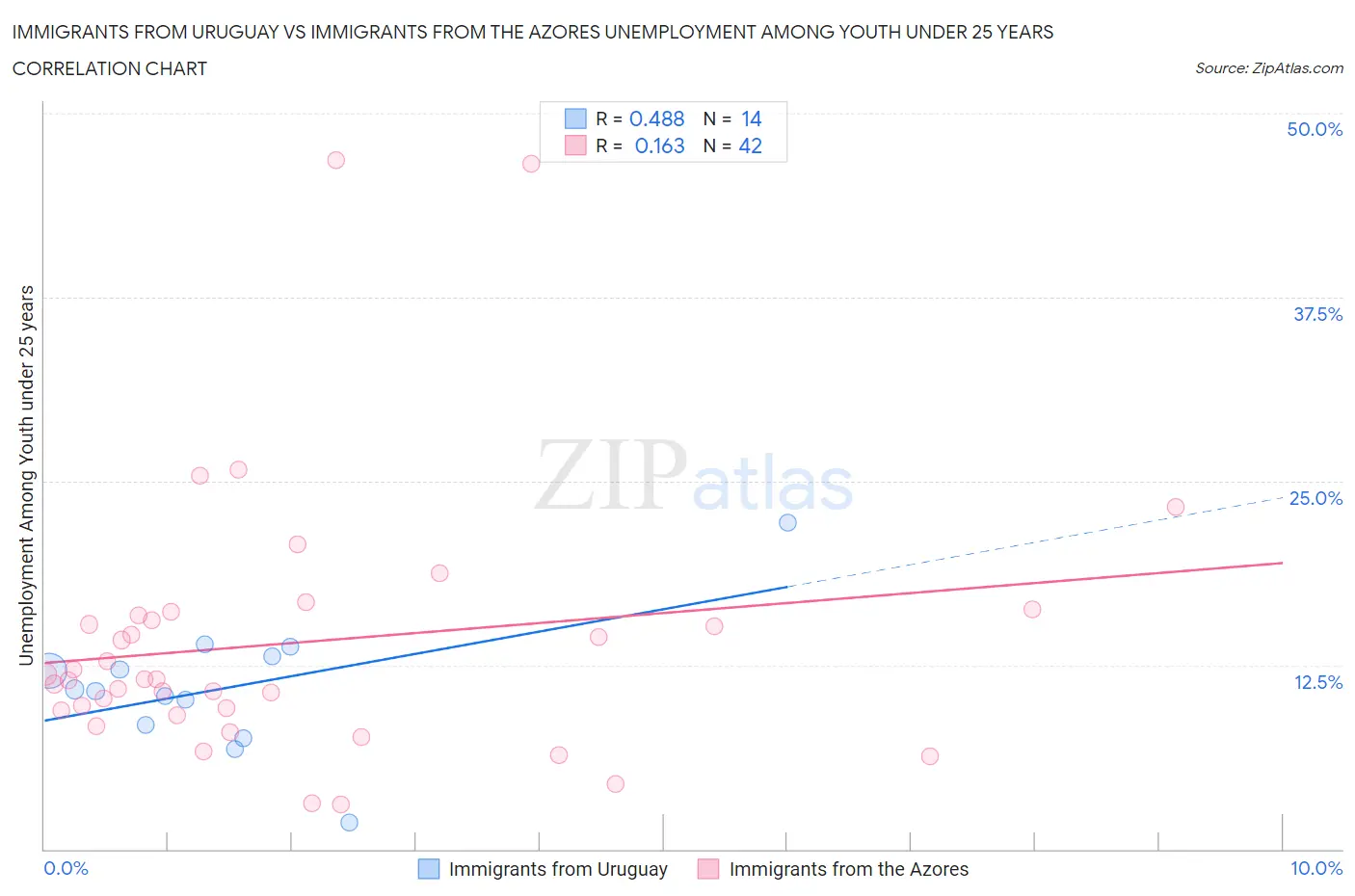 Immigrants from Uruguay vs Immigrants from the Azores Unemployment Among Youth under 25 years