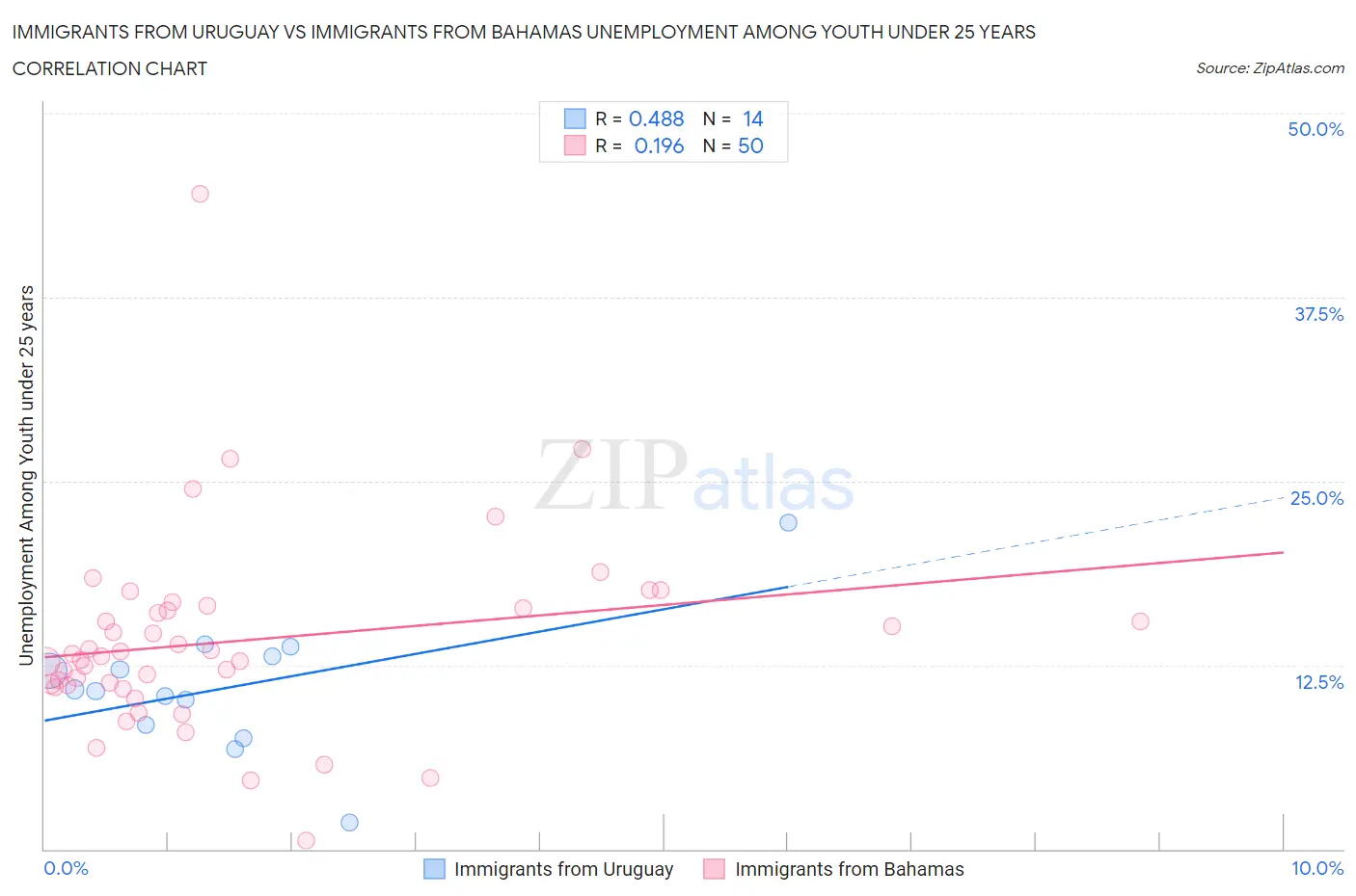 Immigrants from Uruguay vs Immigrants from Bahamas Unemployment Among Youth under 25 years