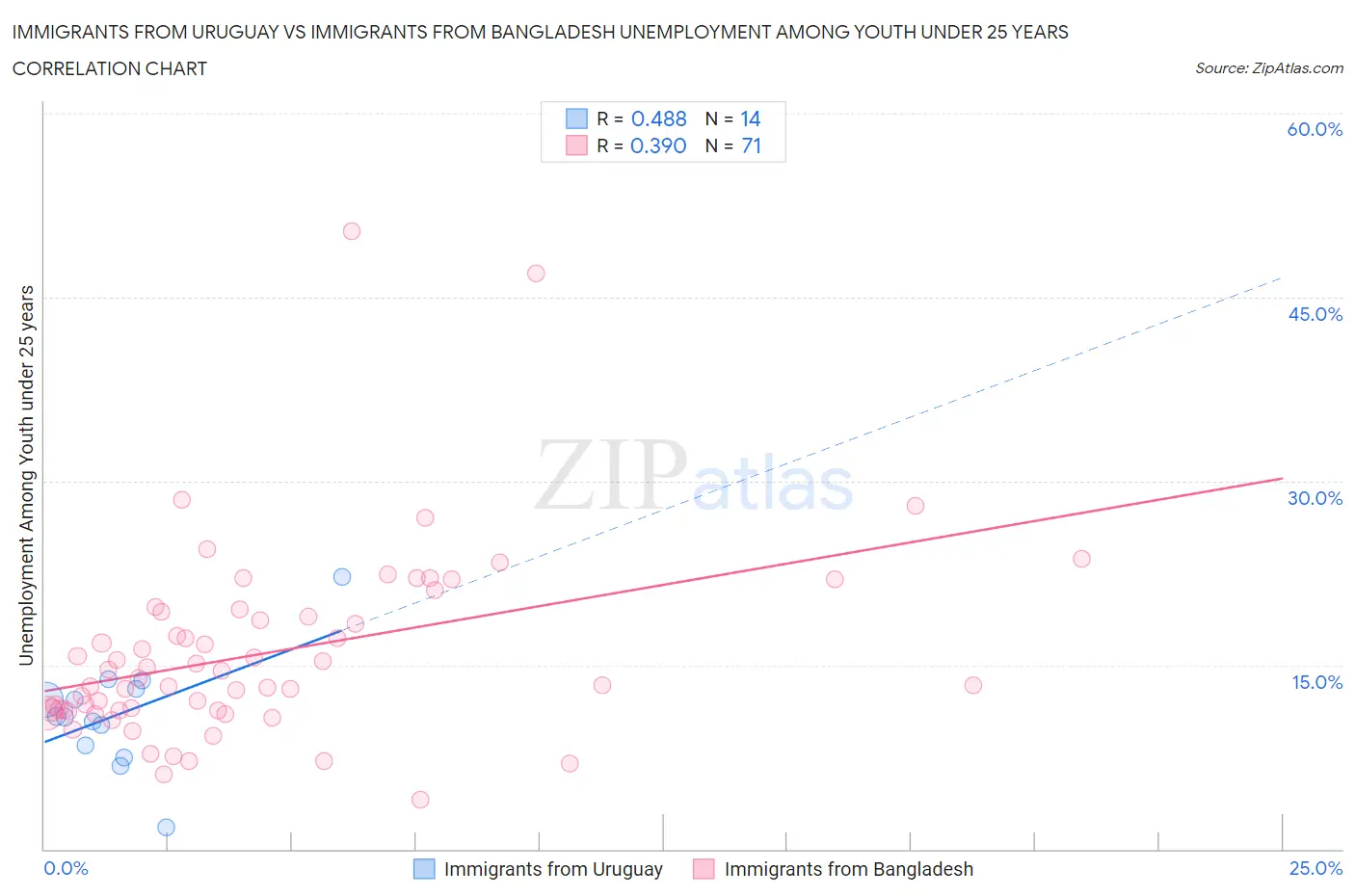 Immigrants from Uruguay vs Immigrants from Bangladesh Unemployment Among Youth under 25 years