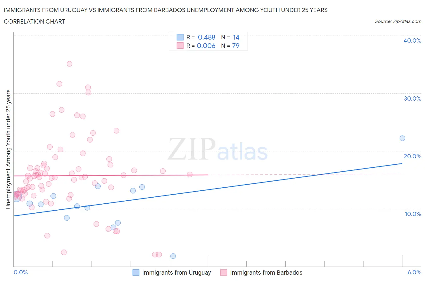 Immigrants from Uruguay vs Immigrants from Barbados Unemployment Among Youth under 25 years