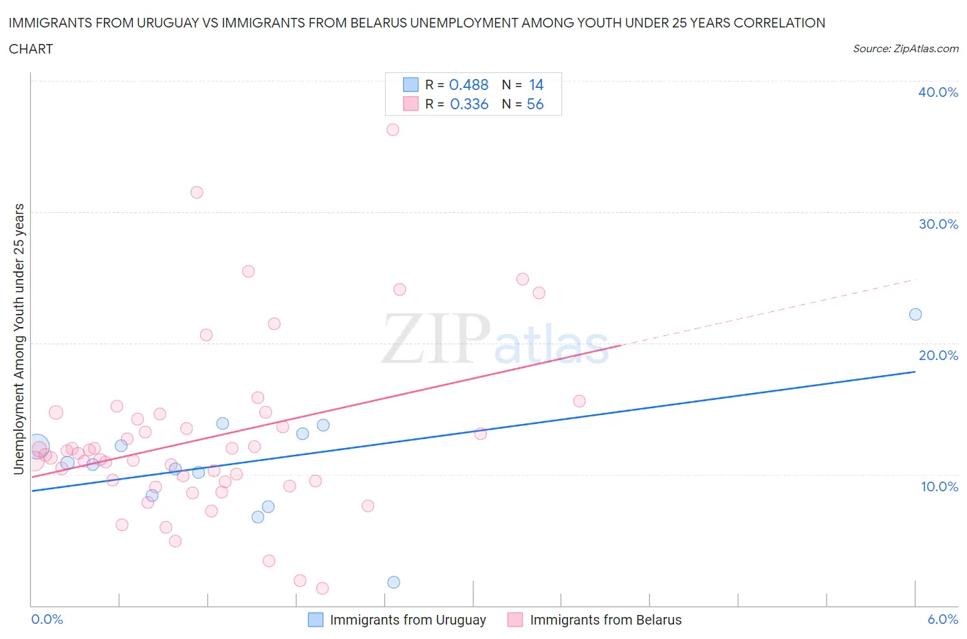 Immigrants from Uruguay vs Immigrants from Belarus Unemployment Among Youth under 25 years