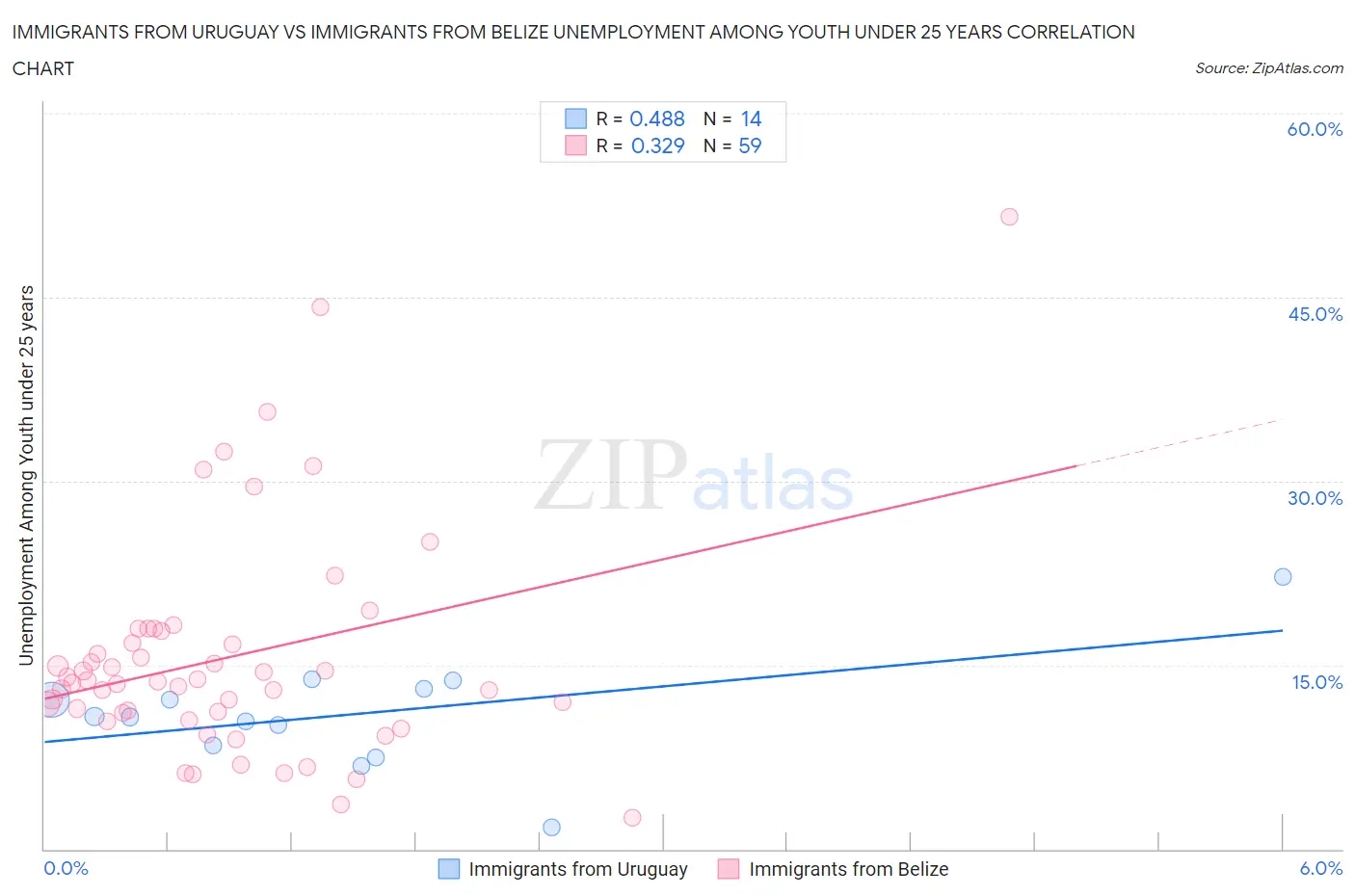 Immigrants from Uruguay vs Immigrants from Belize Unemployment Among Youth under 25 years