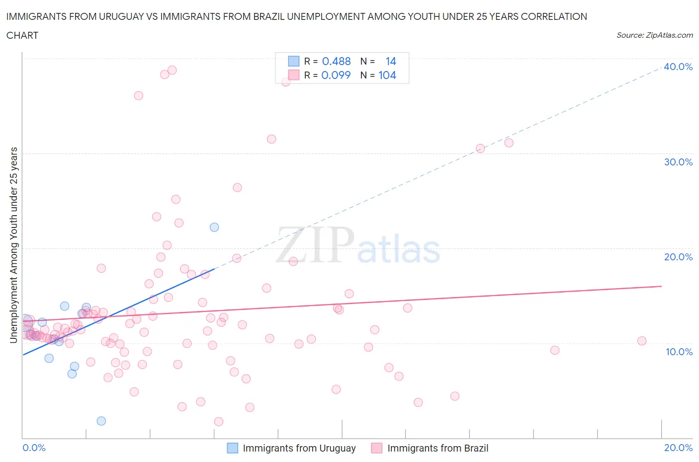 Immigrants from Uruguay vs Immigrants from Brazil Unemployment Among Youth under 25 years