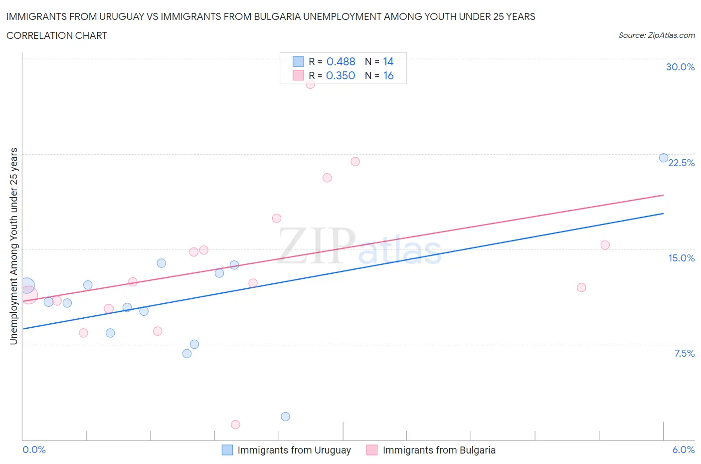 Immigrants from Uruguay vs Immigrants from Bulgaria Unemployment Among Youth under 25 years
