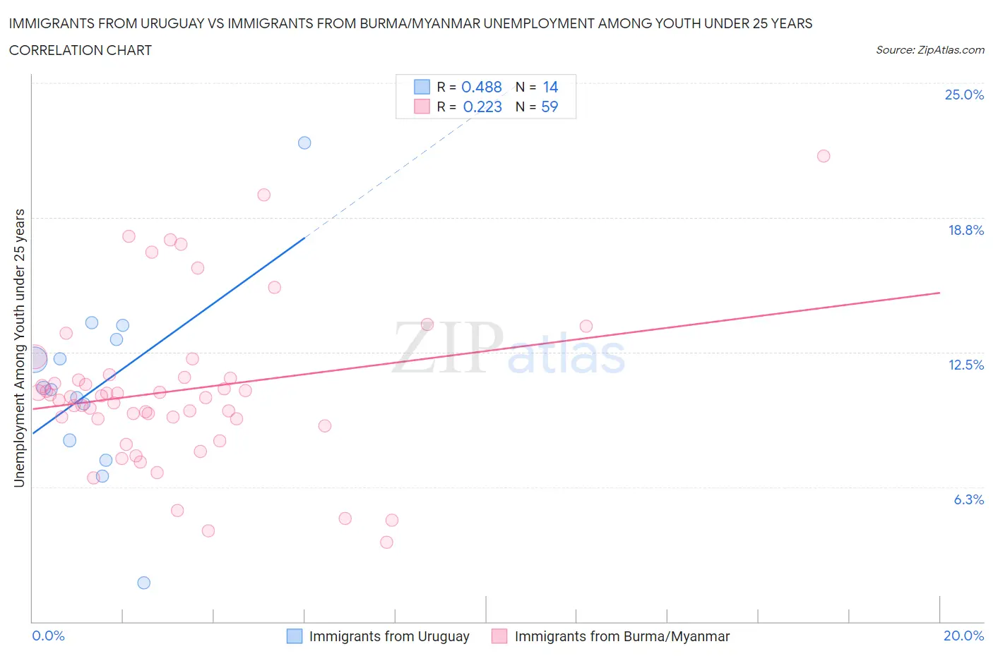 Immigrants from Uruguay vs Immigrants from Burma/Myanmar Unemployment Among Youth under 25 years