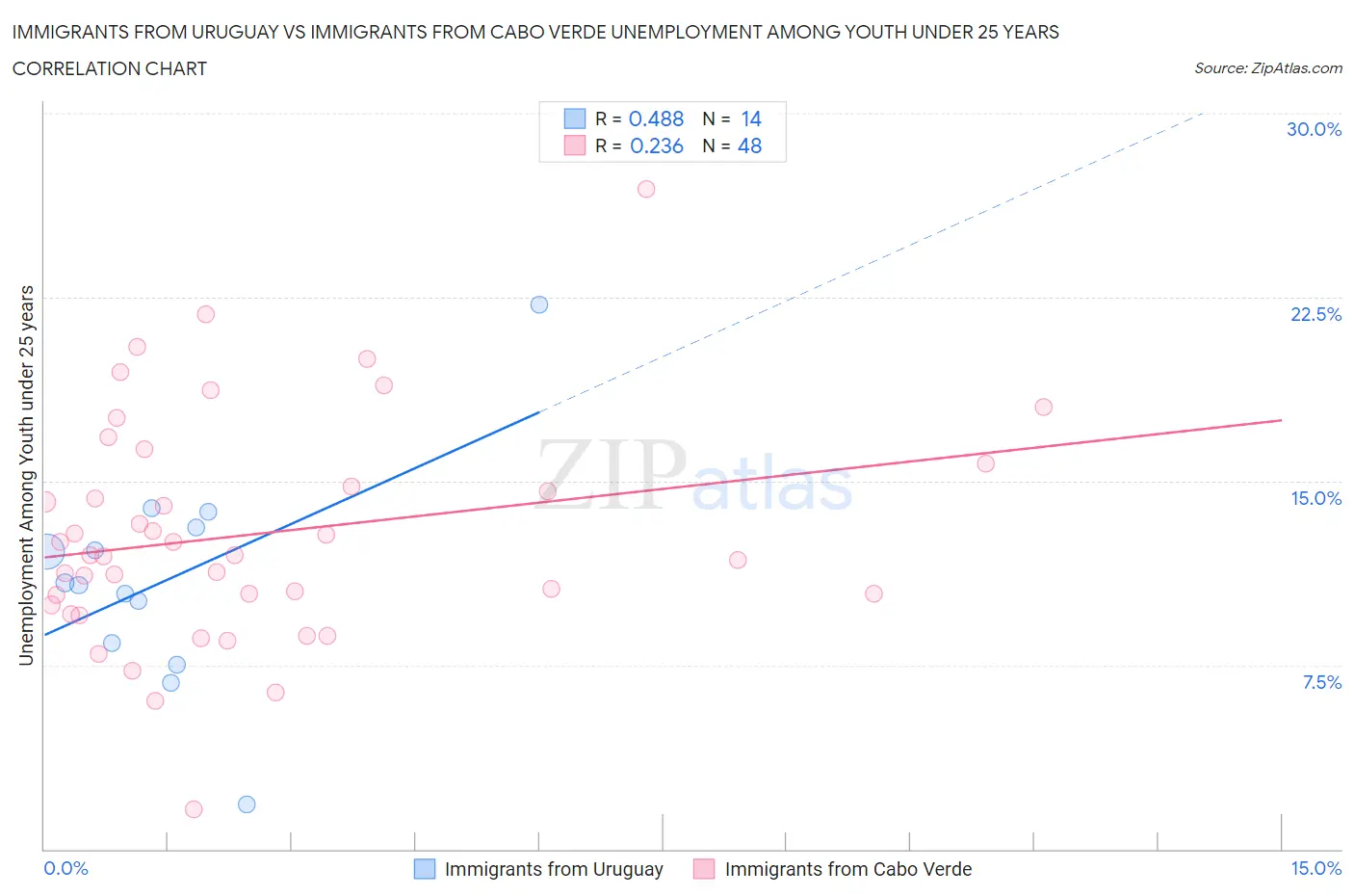 Immigrants from Uruguay vs Immigrants from Cabo Verde Unemployment Among Youth under 25 years