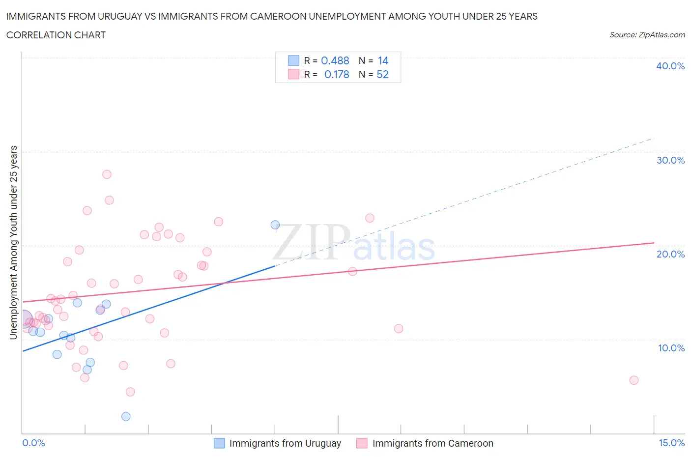 Immigrants from Uruguay vs Immigrants from Cameroon Unemployment Among Youth under 25 years