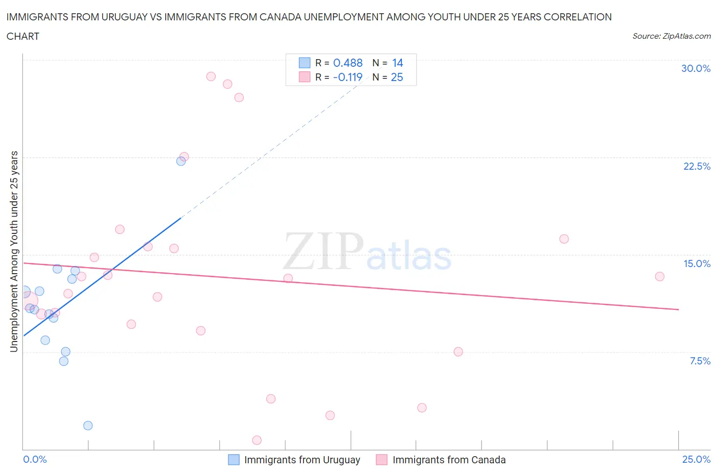 Immigrants from Uruguay vs Immigrants from Canada Unemployment Among Youth under 25 years