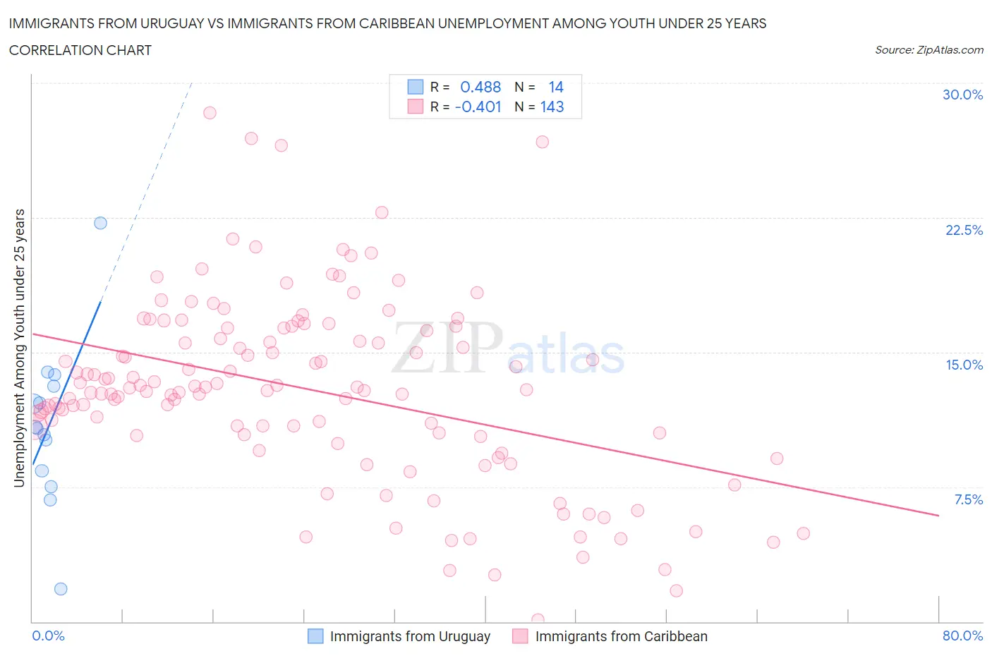 Immigrants from Uruguay vs Immigrants from Caribbean Unemployment Among Youth under 25 years