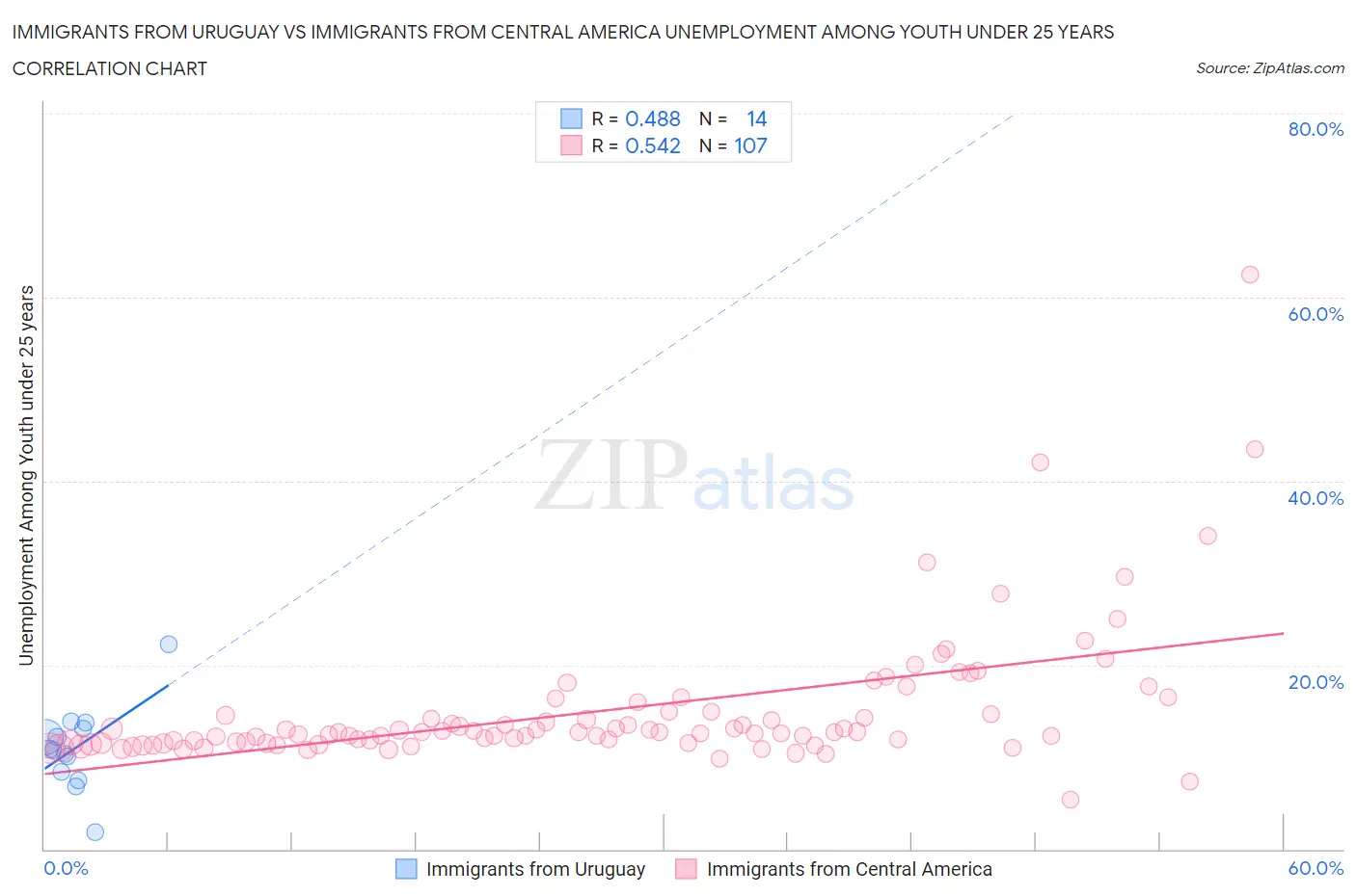 Immigrants from Uruguay vs Immigrants from Central America Unemployment Among Youth under 25 years