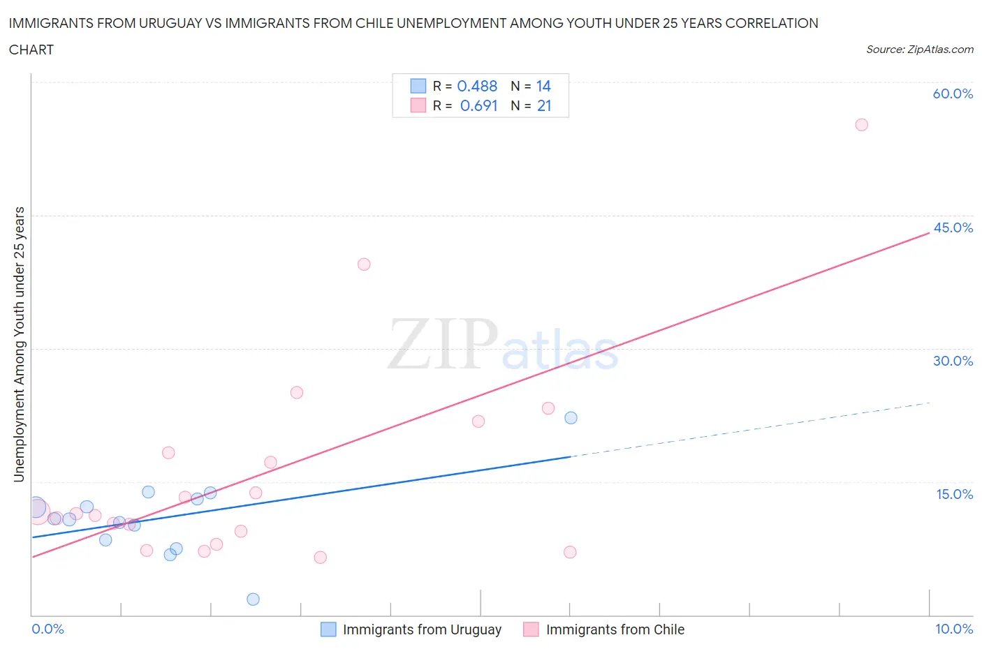 Immigrants from Uruguay vs Immigrants from Chile Unemployment Among Youth under 25 years