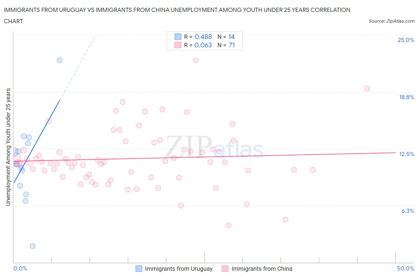 Immigrants from Uruguay vs Immigrants from China Unemployment Among Youth under 25 years
