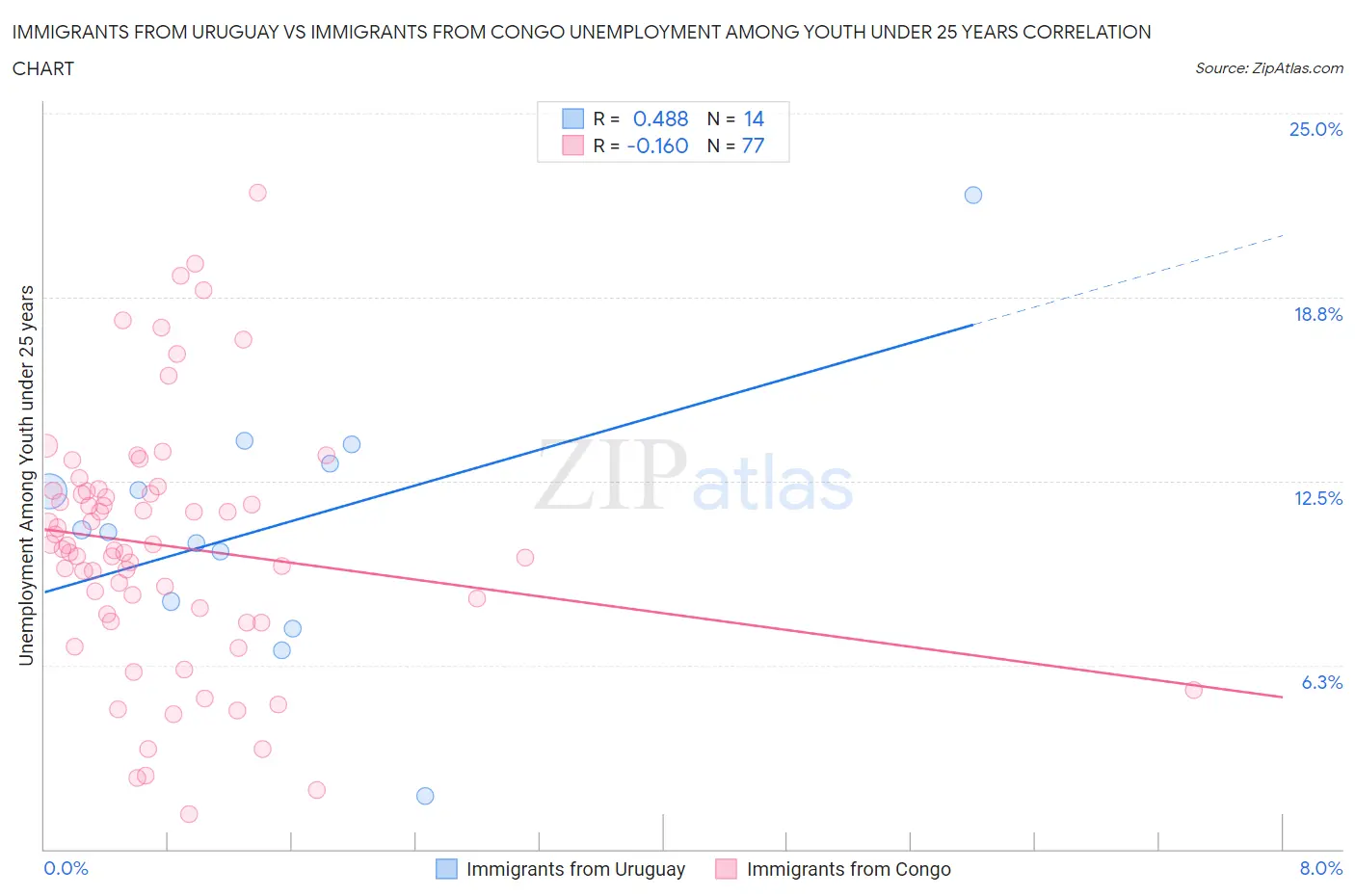 Immigrants from Uruguay vs Immigrants from Congo Unemployment Among Youth under 25 years