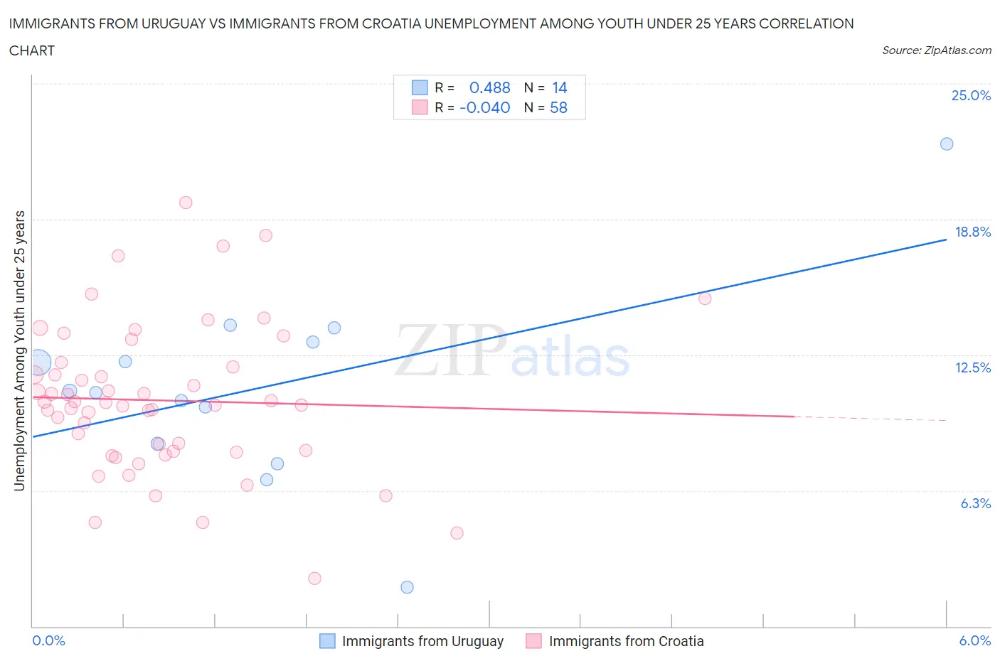 Immigrants from Uruguay vs Immigrants from Croatia Unemployment Among Youth under 25 years