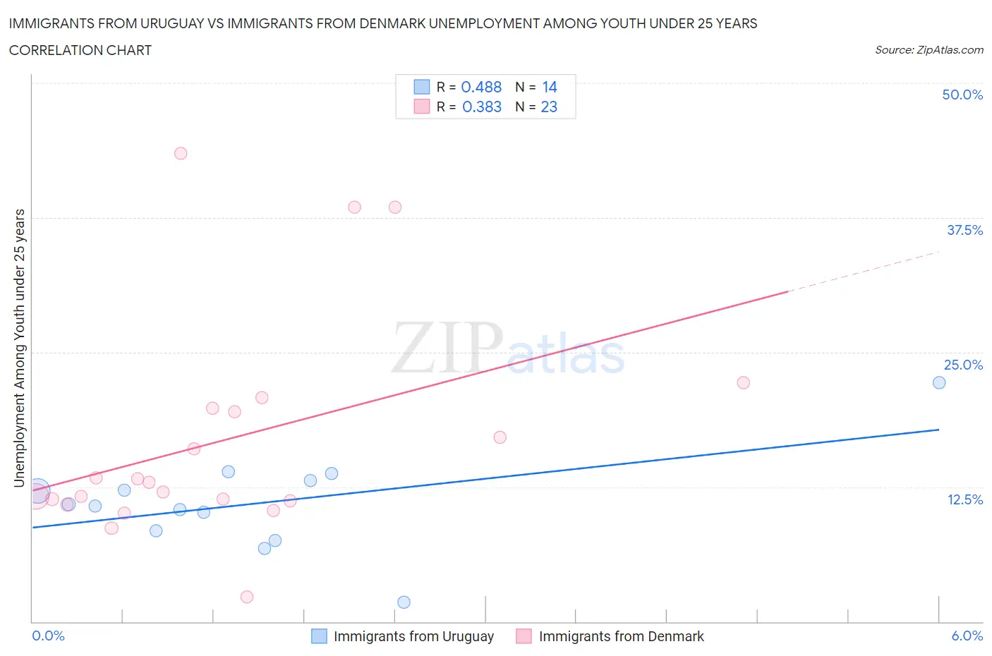 Immigrants from Uruguay vs Immigrants from Denmark Unemployment Among Youth under 25 years