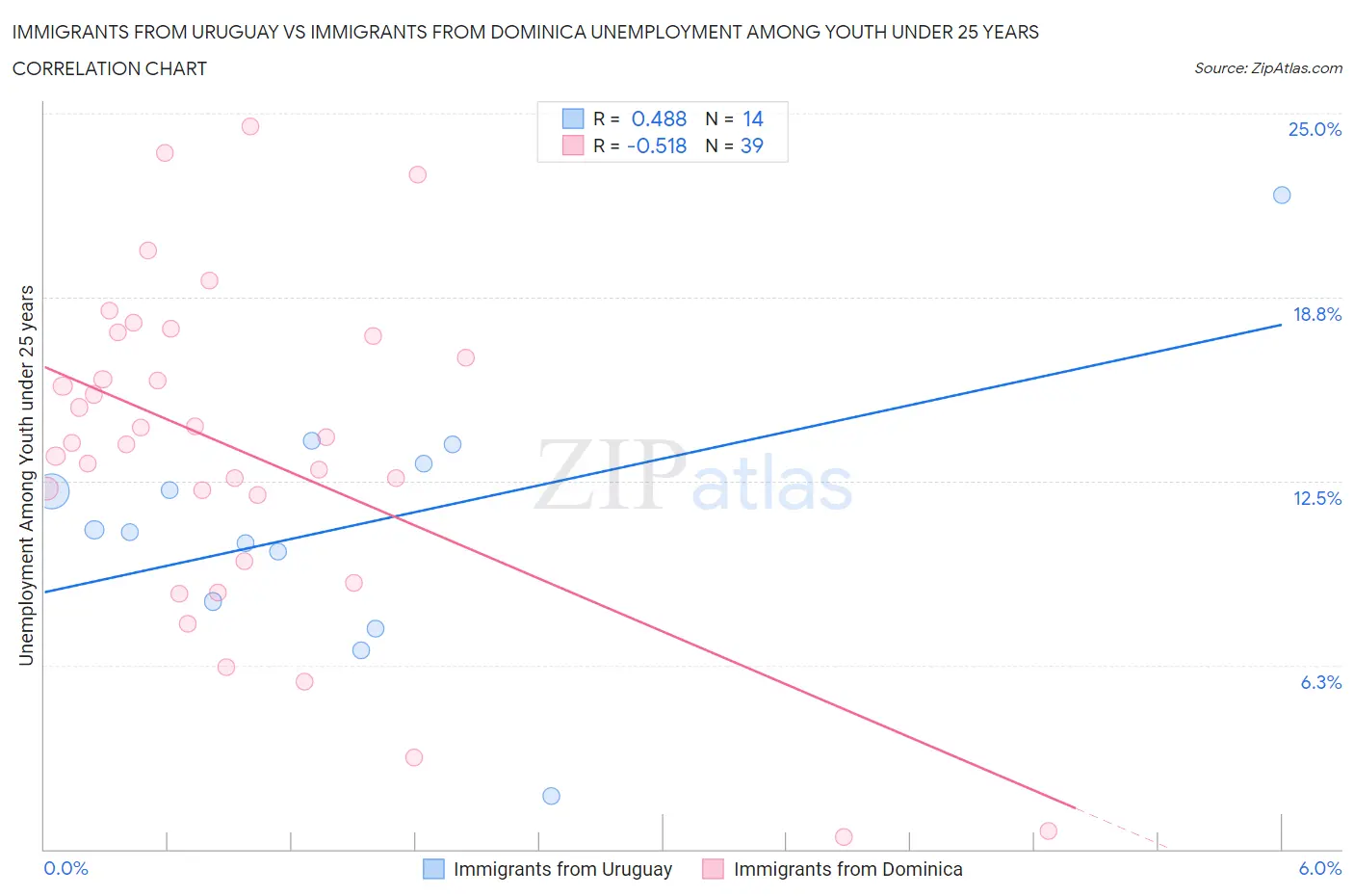 Immigrants from Uruguay vs Immigrants from Dominica Unemployment Among Youth under 25 years