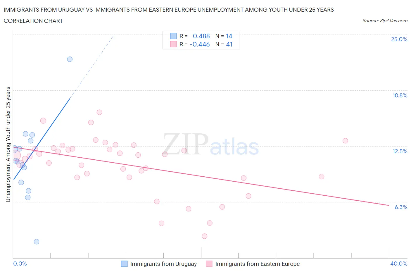Immigrants from Uruguay vs Immigrants from Eastern Europe Unemployment Among Youth under 25 years