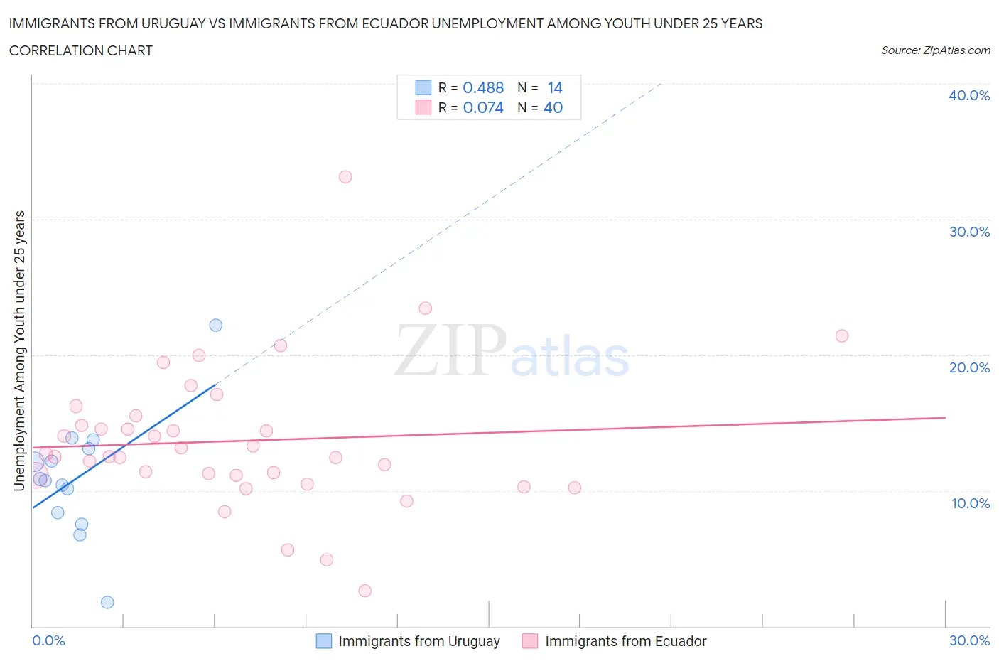 Immigrants from Uruguay vs Immigrants from Ecuador Unemployment Among Youth under 25 years