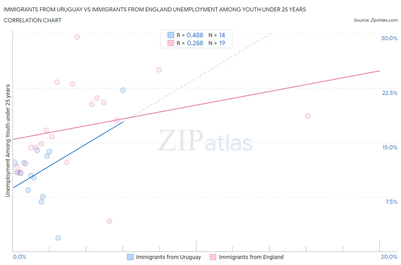 Immigrants from Uruguay vs Immigrants from England Unemployment Among Youth under 25 years