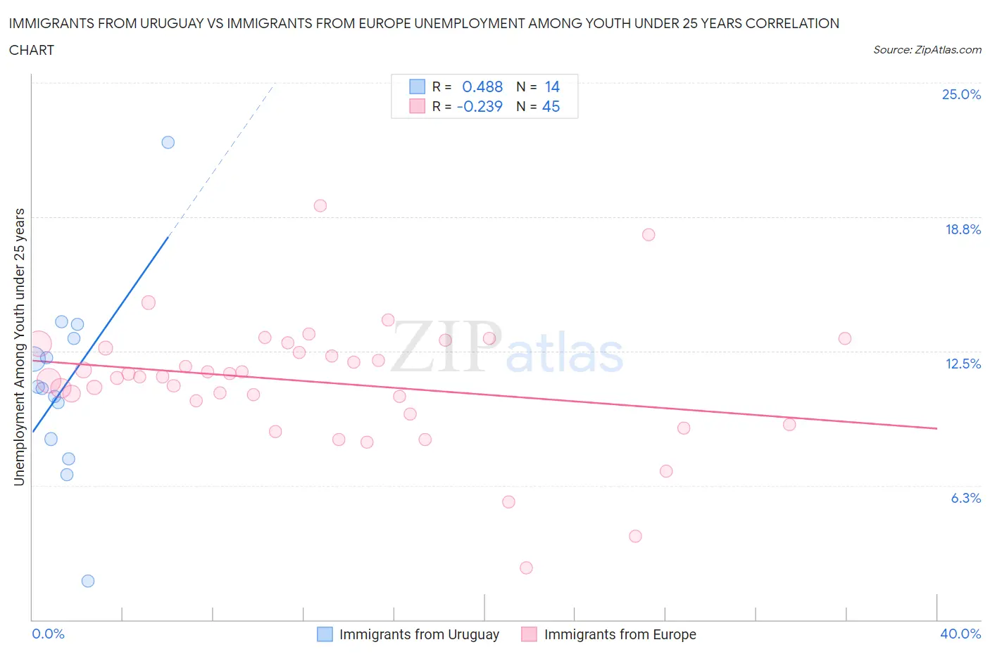 Immigrants from Uruguay vs Immigrants from Europe Unemployment Among Youth under 25 years