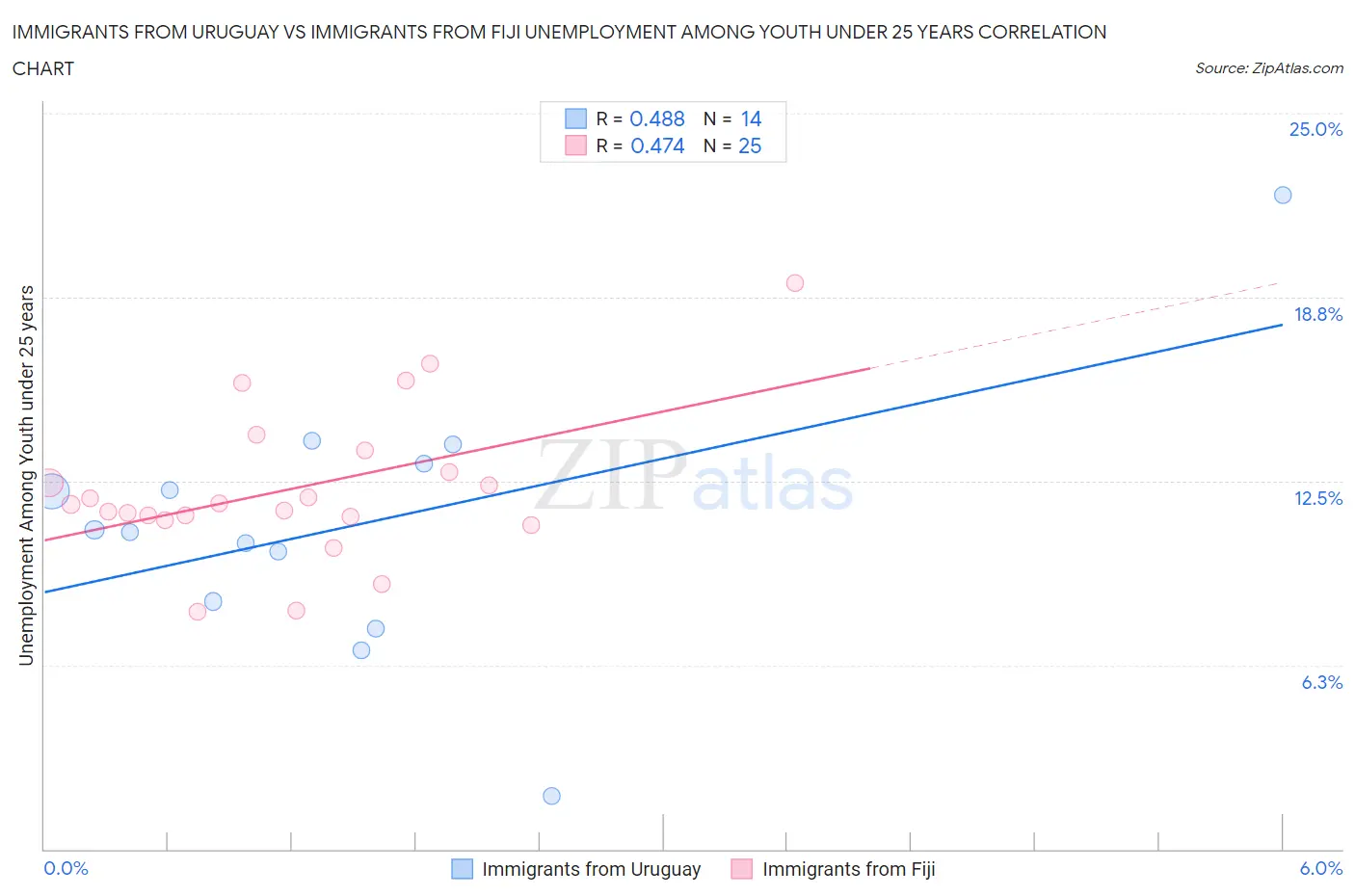 Immigrants from Uruguay vs Immigrants from Fiji Unemployment Among Youth under 25 years