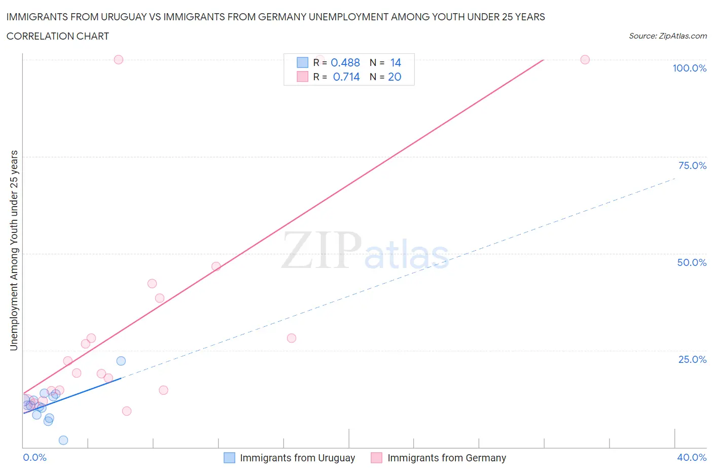 Immigrants from Uruguay vs Immigrants from Germany Unemployment Among Youth under 25 years