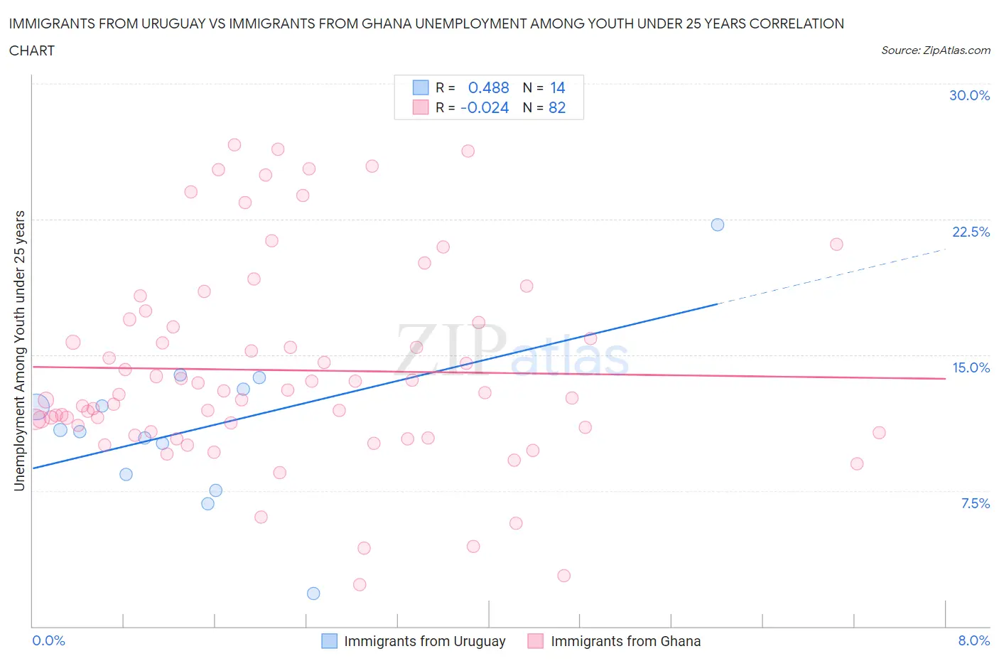 Immigrants from Uruguay vs Immigrants from Ghana Unemployment Among Youth under 25 years