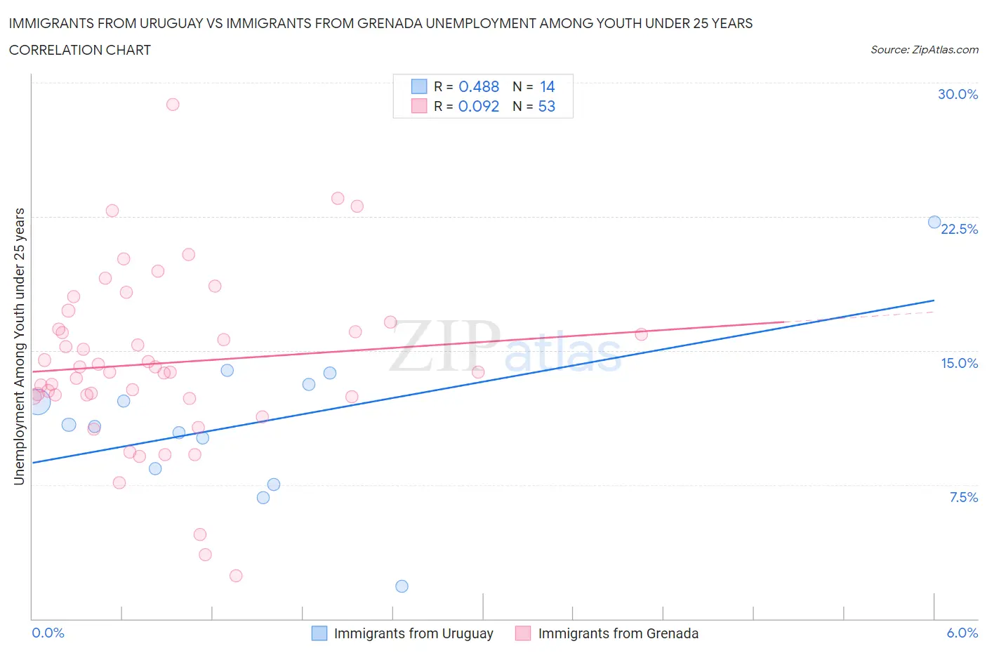 Immigrants from Uruguay vs Immigrants from Grenada Unemployment Among Youth under 25 years