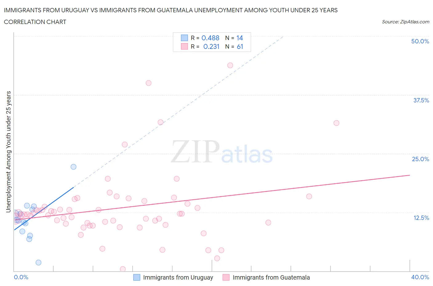 Immigrants from Uruguay vs Immigrants from Guatemala Unemployment Among Youth under 25 years