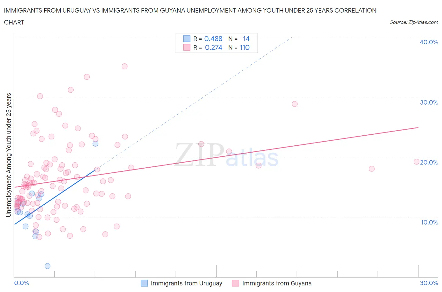 Immigrants from Uruguay vs Immigrants from Guyana Unemployment Among Youth under 25 years