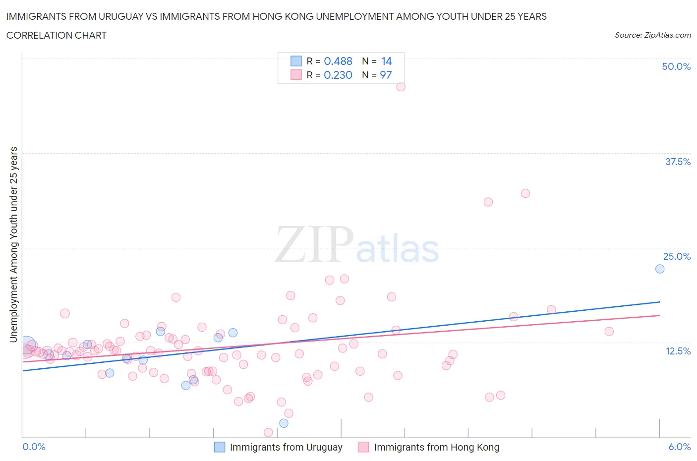 Immigrants from Uruguay vs Immigrants from Hong Kong Unemployment Among Youth under 25 years