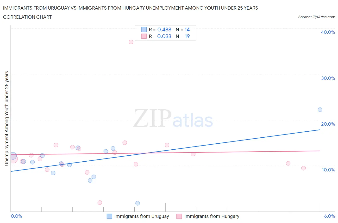 Immigrants from Uruguay vs Immigrants from Hungary Unemployment Among Youth under 25 years