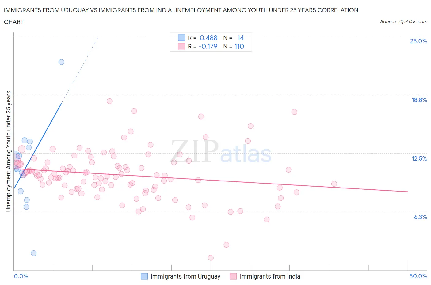 Immigrants from Uruguay vs Immigrants from India Unemployment Among Youth under 25 years