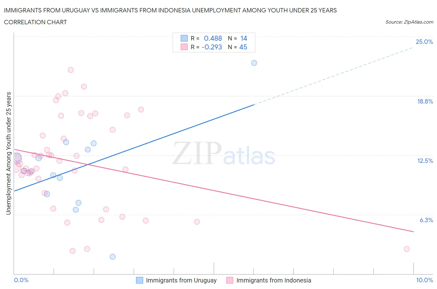 Immigrants from Uruguay vs Immigrants from Indonesia Unemployment Among Youth under 25 years