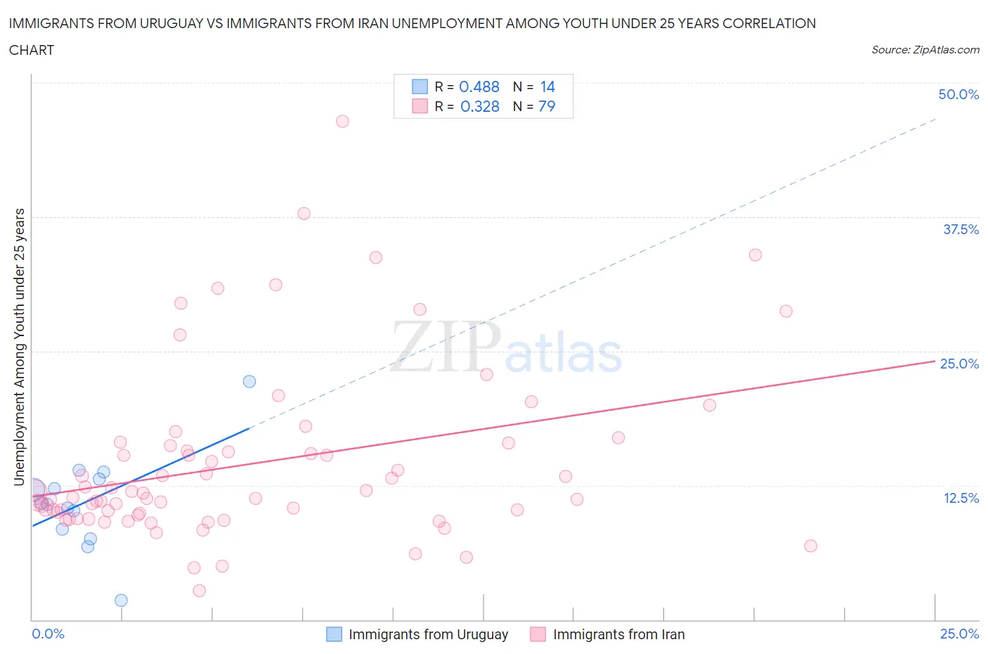 Immigrants from Uruguay vs Immigrants from Iran Unemployment Among Youth under 25 years