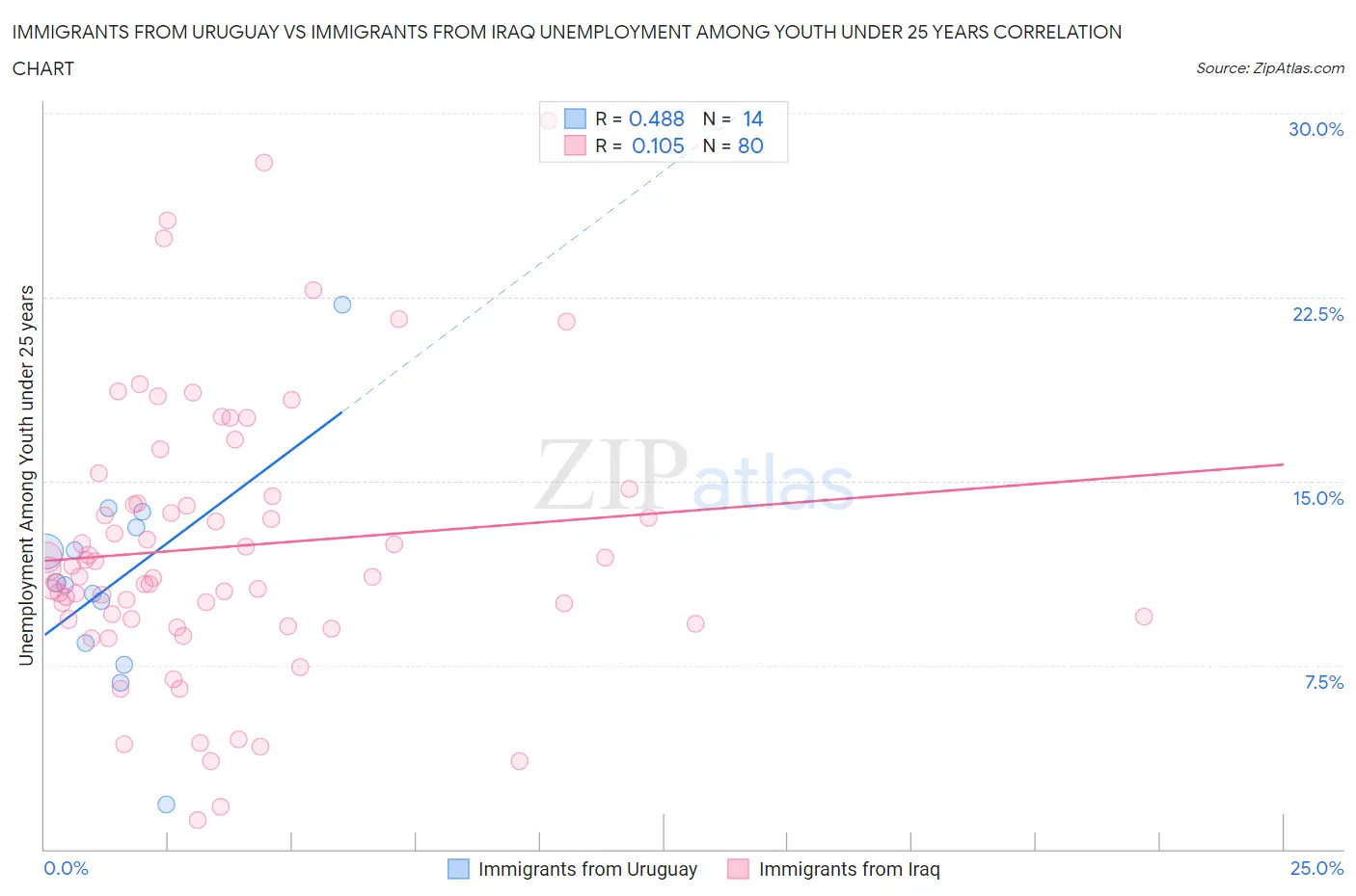 Immigrants from Uruguay vs Immigrants from Iraq Unemployment Among Youth under 25 years