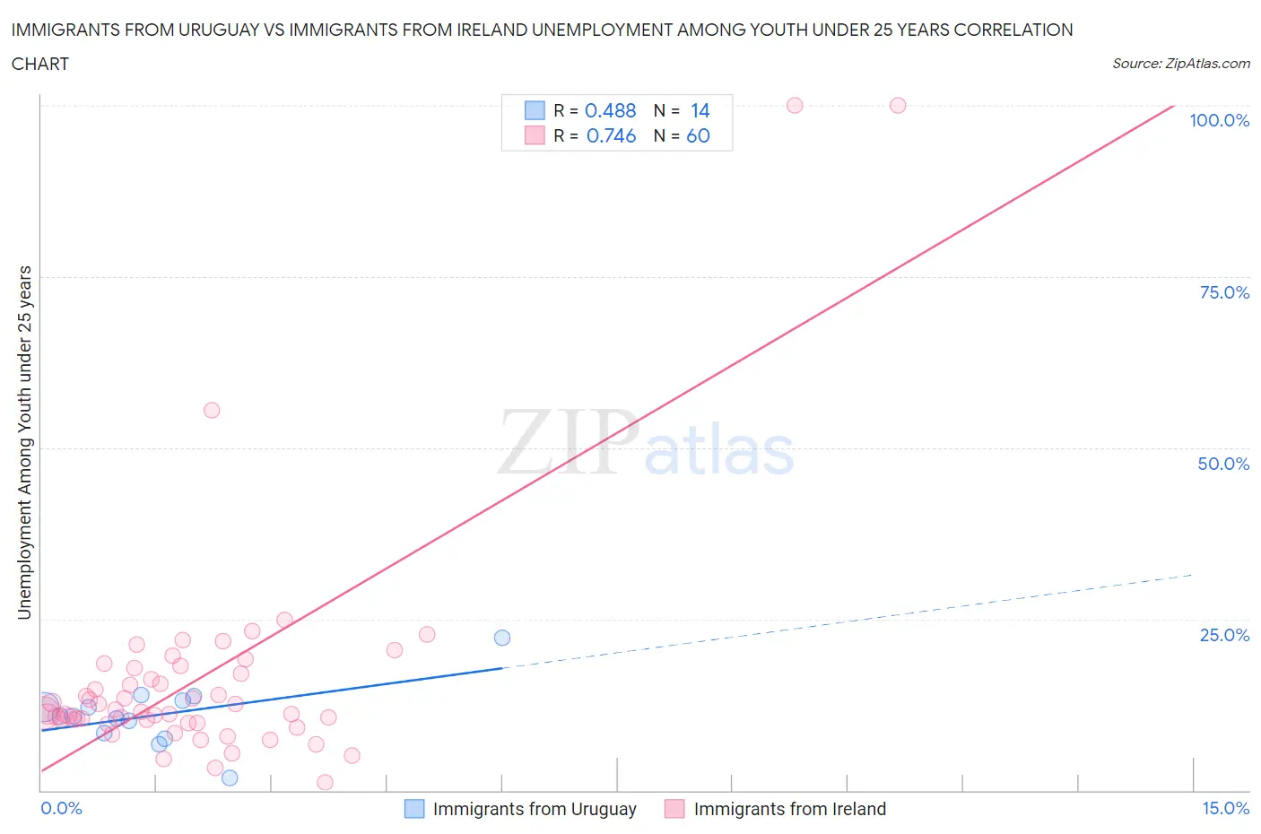 Immigrants from Uruguay vs Immigrants from Ireland Unemployment Among Youth under 25 years