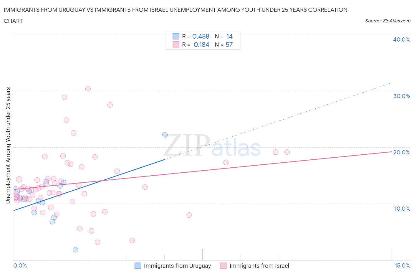 Immigrants from Uruguay vs Immigrants from Israel Unemployment Among Youth under 25 years