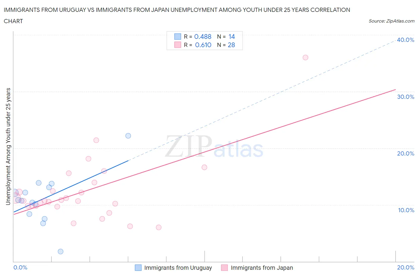Immigrants from Uruguay vs Immigrants from Japan Unemployment Among Youth under 25 years