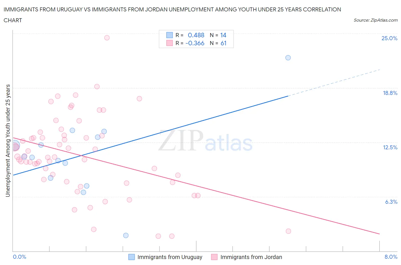 Immigrants from Uruguay vs Immigrants from Jordan Unemployment Among Youth under 25 years